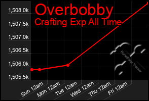 Total Graph of Overbobby