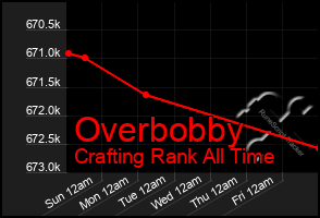 Total Graph of Overbobby