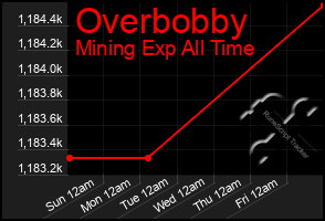 Total Graph of Overbobby