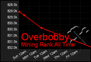 Total Graph of Overbobby