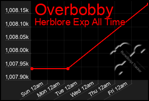 Total Graph of Overbobby