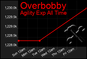 Total Graph of Overbobby