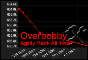 Total Graph of Overbobby