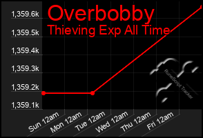 Total Graph of Overbobby