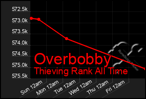 Total Graph of Overbobby