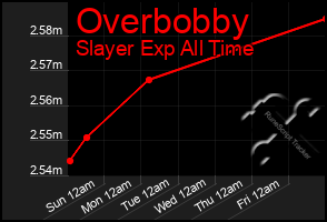 Total Graph of Overbobby