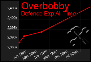 Total Graph of Overbobby