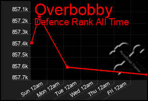 Total Graph of Overbobby