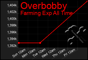 Total Graph of Overbobby