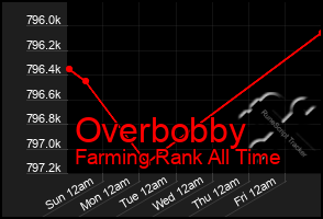 Total Graph of Overbobby