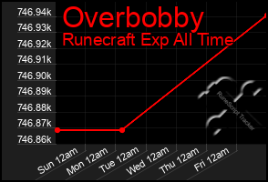 Total Graph of Overbobby