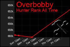 Total Graph of Overbobby