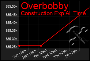 Total Graph of Overbobby