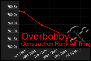 Total Graph of Overbobby