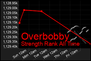 Total Graph of Overbobby