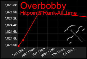 Total Graph of Overbobby