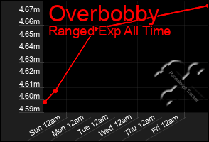 Total Graph of Overbobby