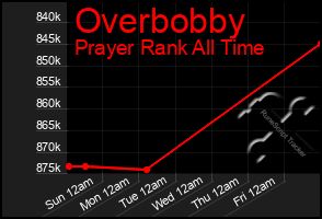 Total Graph of Overbobby