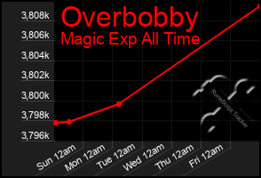 Total Graph of Overbobby