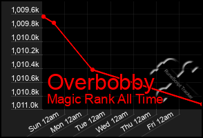 Total Graph of Overbobby