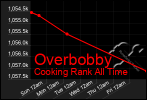 Total Graph of Overbobby