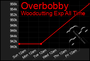 Total Graph of Overbobby