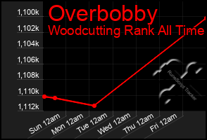 Total Graph of Overbobby