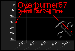 Total Graph of Overburner67