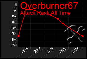 Total Graph of Overburner67