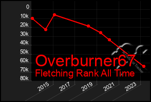 Total Graph of Overburner67