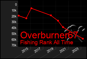 Total Graph of Overburner67