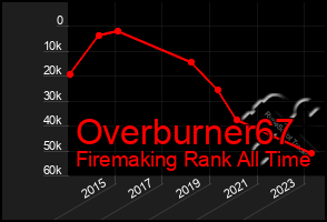 Total Graph of Overburner67