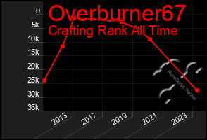 Total Graph of Overburner67