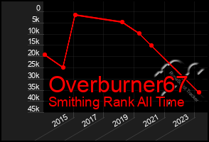 Total Graph of Overburner67