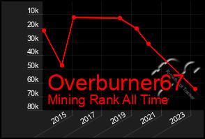 Total Graph of Overburner67