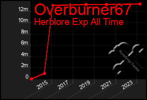 Total Graph of Overburner67