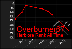 Total Graph of Overburner67