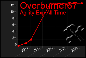 Total Graph of Overburner67