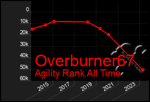 Total Graph of Overburner67