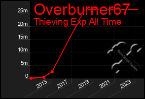 Total Graph of Overburner67