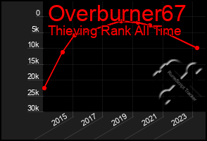 Total Graph of Overburner67