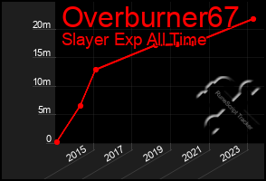 Total Graph of Overburner67