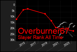 Total Graph of Overburner67