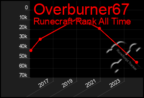 Total Graph of Overburner67