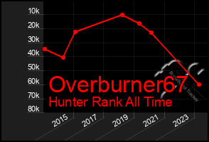 Total Graph of Overburner67