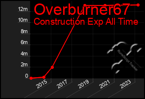 Total Graph of Overburner67