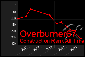 Total Graph of Overburner67