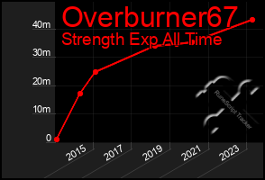 Total Graph of Overburner67