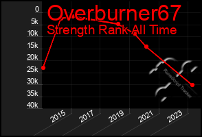 Total Graph of Overburner67