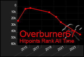 Total Graph of Overburner67